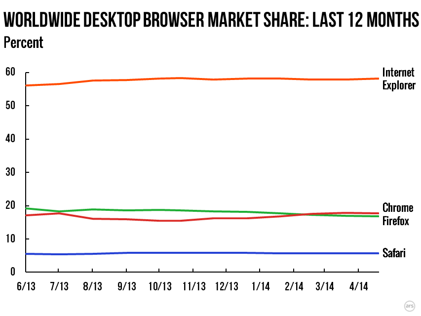 Though popular for porn, Mobile Safari drops below half of ...