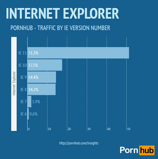 Internet Explorer Porn - Apple's Safari browser wins mobile, tablet porn-watching ...