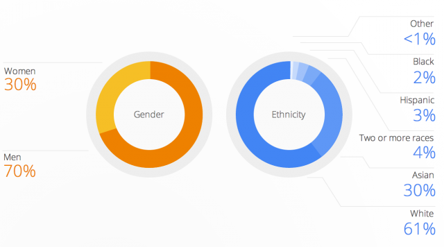 Google's overall diversity split.