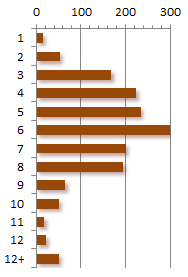 This table shows that the average password length was just six characters. Only 52 passwords had a length exceeding 12 characters.