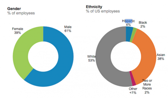 LinkedIn's diversity ratios. 