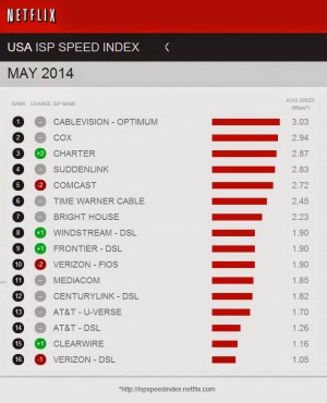 Netflix's ISP speed index rankings (small ISPs like Google Fiber not included).