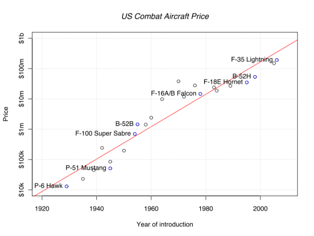 A plot of the cost per plane of military aircraft over time shows Augustine was right.