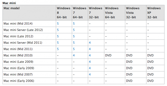 what is the latest mac os x version supported for mac mini 2010