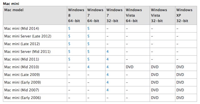 “Mac Mini (Mid 2014)” briefly appears in Apple support document - Ars ...