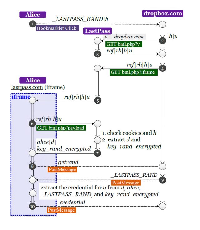 An attack against LastPass user "Alice" that exploits automatic login using bookmarklet. u is the domain on which Alice clicked on the book-<br />
marklet.