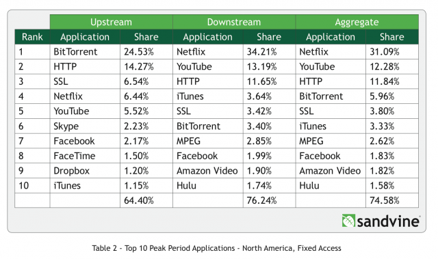 Netflix sends more than a third of the Internet traffic used by North American consumers during peak hours.