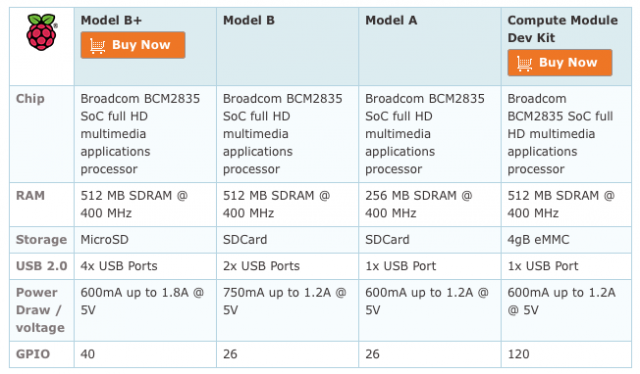 New Raspberry Pi “B+” uses less power, has more USB ports | Ars Technica