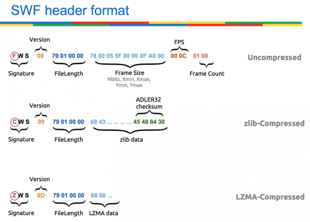 SWF header formats.