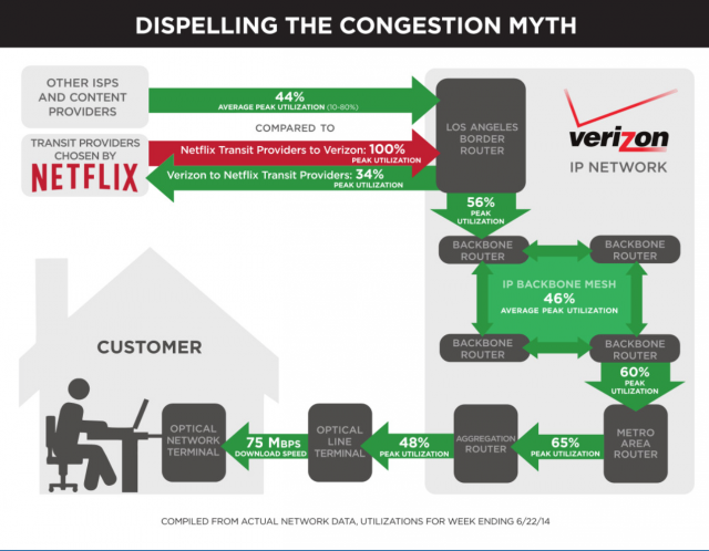 Verizon used this illustration to make its case against Netflix. 