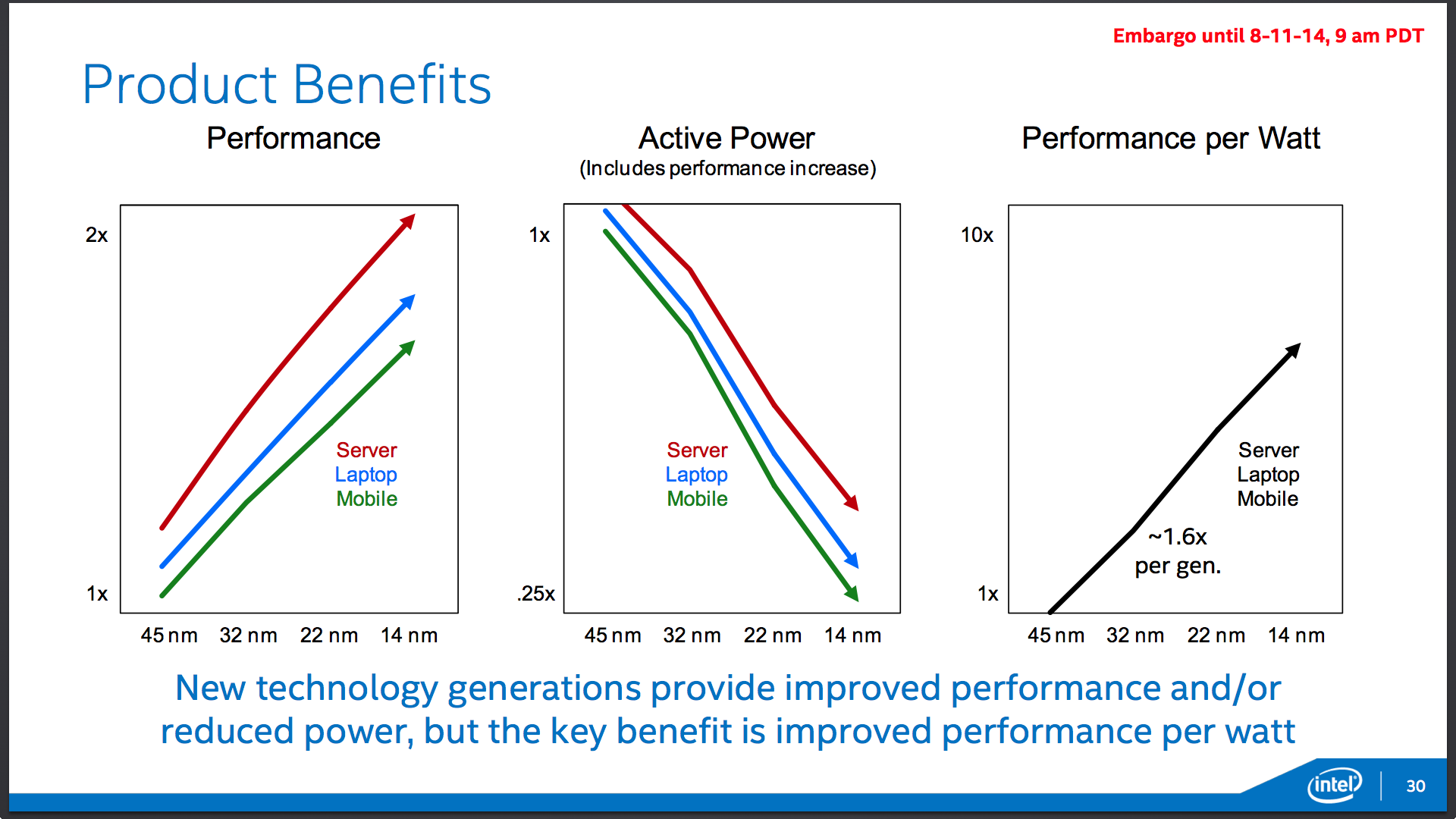 Activity Performance. Performance increase. Performance per Watt Evolution. Improve Performance and Speed.