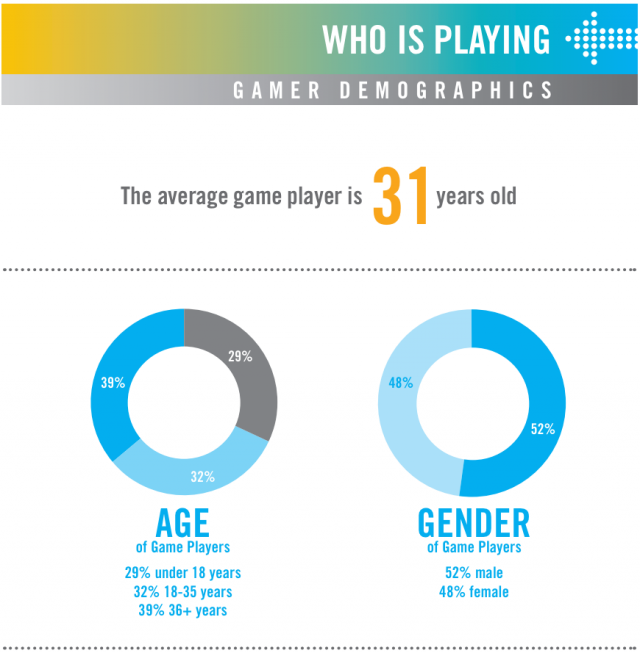 Average age of on sale video gamers