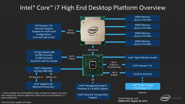 The X99 chipset, which you'll need to support Haswell-E.