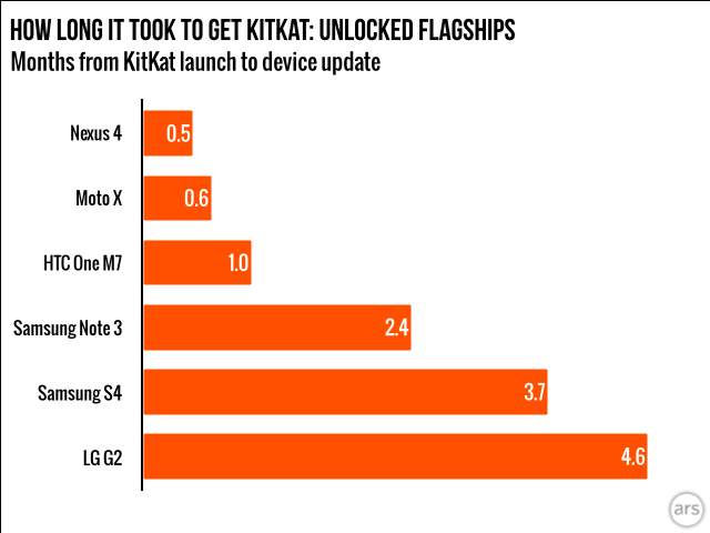 Update times from OEMs on unlocked devices. Here there are no carriers to get in the way.