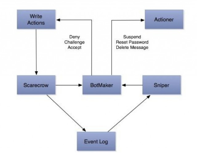 Diagram of the BotMaker components and how they fit into Twitter's processes.
