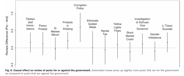 A graph showing the relationship between pro- and anti-government filtered posts. For the large majority of studied events, pro-government posts were held up more often. 