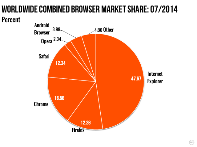 internet explorer 8 market share