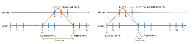 A timeline comparison between a simple streaming game server setup (left) and the DeLorean system with predictive modeling (right)