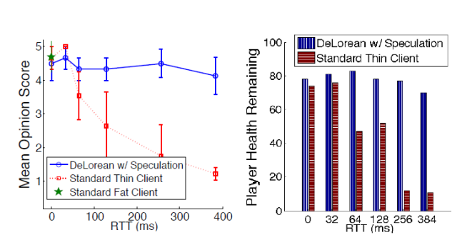 Users reported a generally better opinion of their gaming experience with DeLorean than a "standard" streaming client (left) and also completed <i>Doom 3</i> levels with more health when using the predictive system.