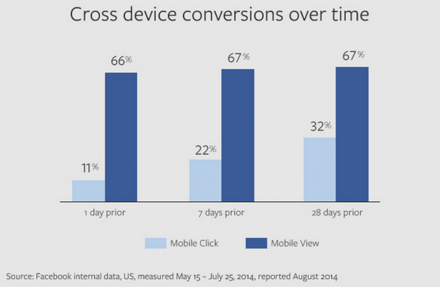 Facebook knows when you see a product on your phone, buy it on a PC