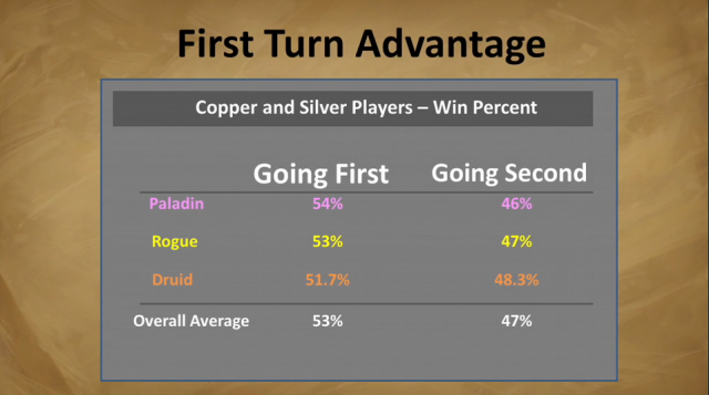 Blizzard's own stats, presented at last year's Blizzcon, show a slight advantage for the first player.