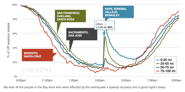 Jawbone's graph of users who were woken up by the earthquake in California early Sunday. 