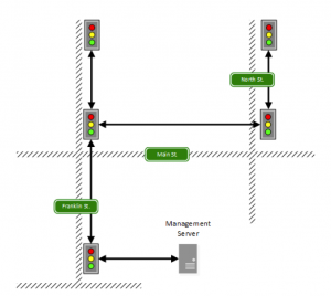 Nodes in the traffic light network are connected in a tree-topology IP network, all on the same subnet.