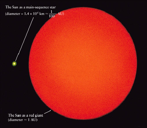 A red giant star really is quite gigantic compared to our Sun.