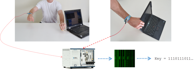 Stealing encryption keys through the power of touch