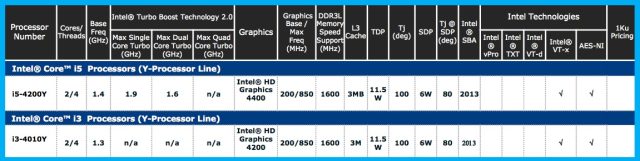 Haswell-Y, the predecessors of Core M.