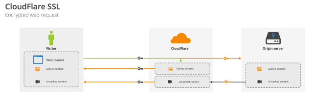 CloudFlare has developed a way to separate SSL from private crypto keys, making it easier for companies to use the cloud to protect their networks.