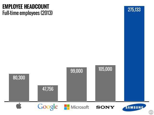 Samsung Electronics vs the headcounts of other companies.