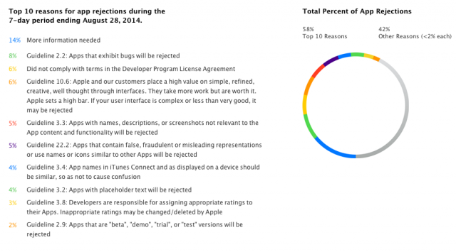 Apple explains why your iOS app keeps getting rejected