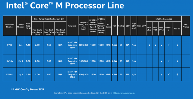 The first Core M chips—click to enlarge for details.
