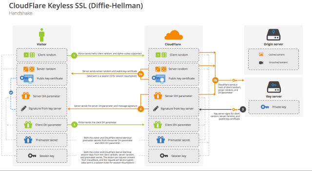 The "keyless" handshake using a Diffie-Helman crypto suite.