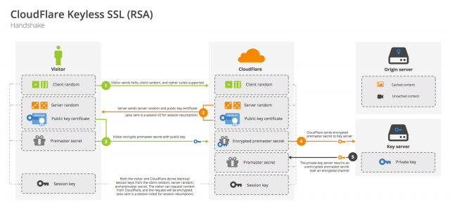A diagram of how Cloudflare's Keyless SSL handles the handshake for an RSA-based Transport Security Layer (TLS) session.