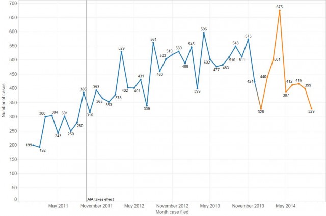 Why are new patent suits down 40 percent?