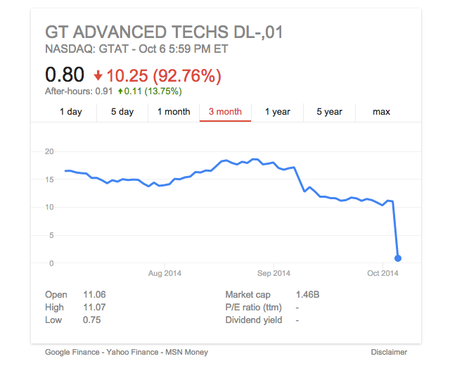 GT's stock rode high on the iPhone rumors for months, but it dropped when the new iPhones launched without sapphire and fell down a hole when it announced the bankruptcy filing.