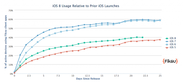 Fiksu's data shows iOS 8 with 40 percent of the iOS pie after 22 days, compared to nearly 60 percent for iOS 7 and iOS 6.