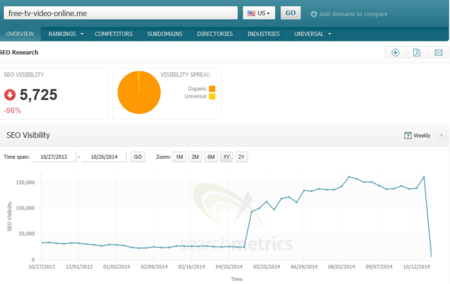 One of Project Free TV's domains has dropped in traffic since Google's algorithm change.