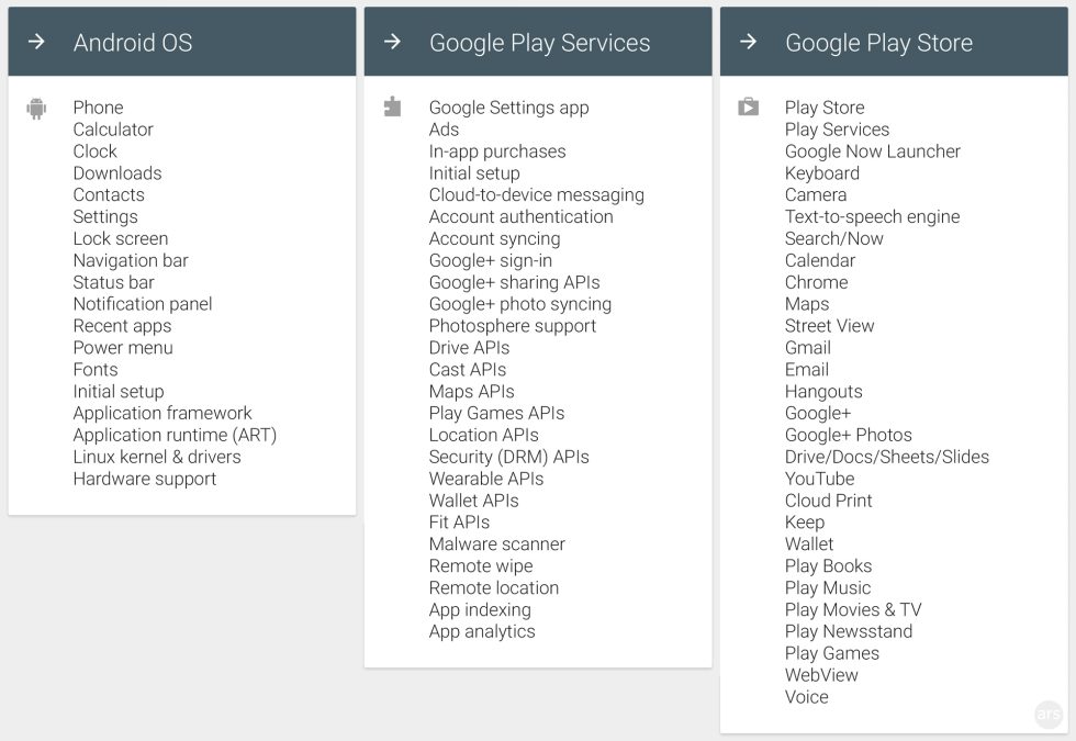 Google doesn't have an official list of "what goes where" in Android, but the above is our current understanding of the situation.
