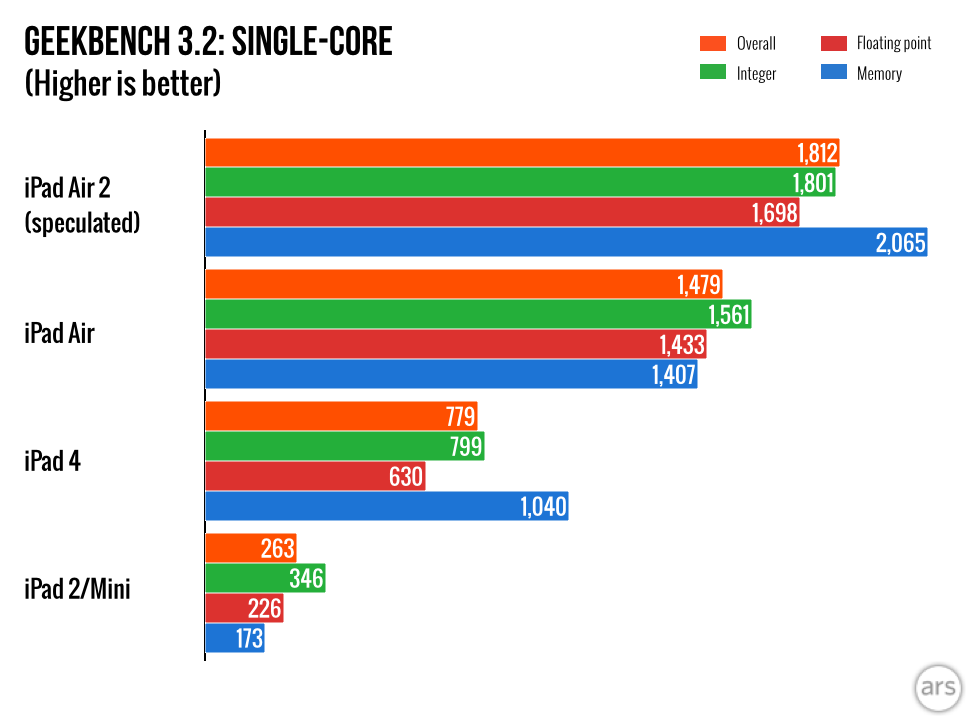 Early iPad Air 2 benchmark suggests tri-core CPU, 2GB of RAM | Ars Technica