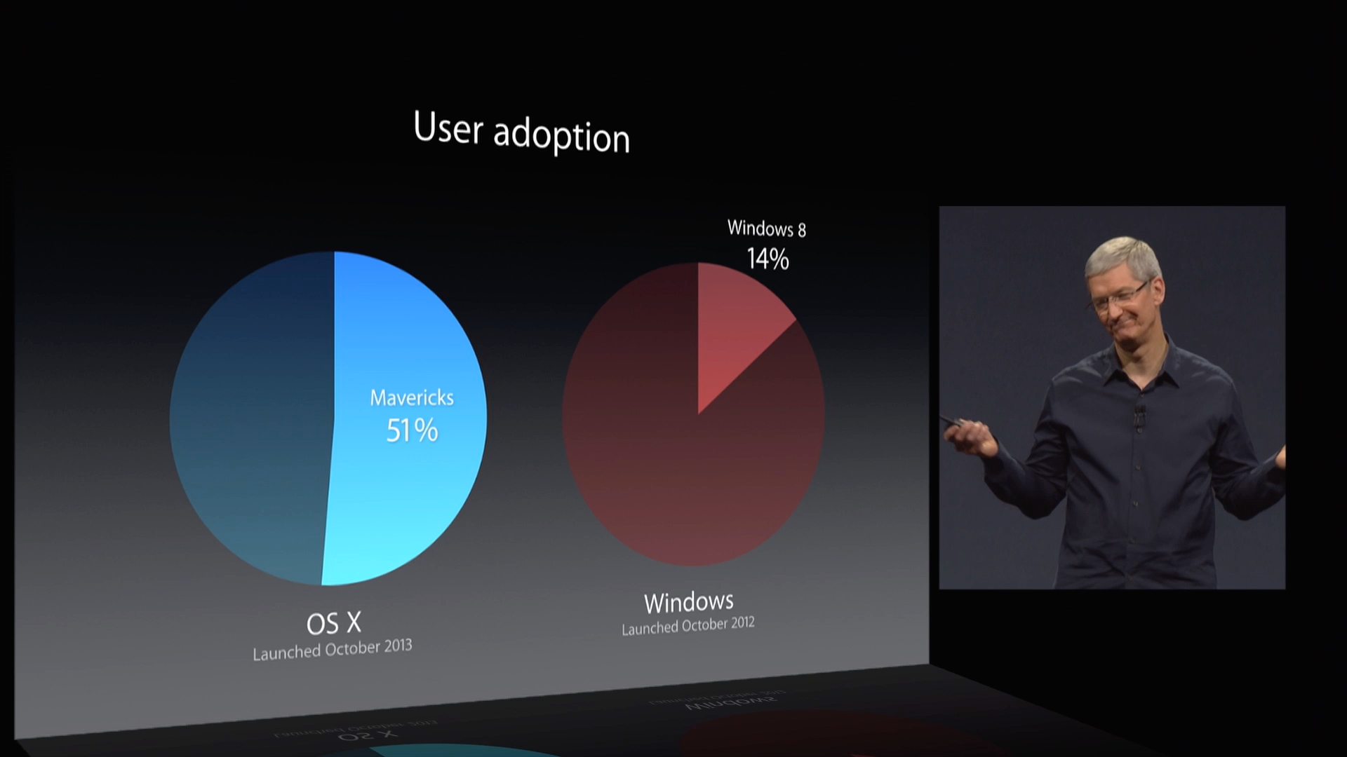 Mavericks adoption is well ahead of Mountain Lion’s 35 percent.  As for Windows 8, Tim says… eh, whaddya gonna do?