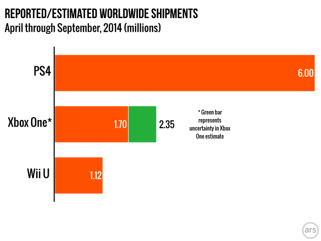 xbox one sales compared to ps4