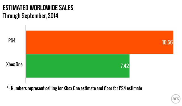 Analysis: Worldwide PS4 sales at least 40 percent better than Xbox One [Updated]
