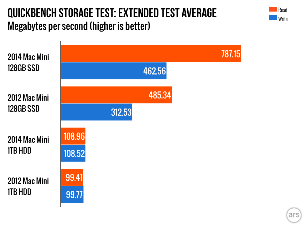 Not The Upgrade We Were Hoping For The 14 Mac Mini Reviewed Ars Technica