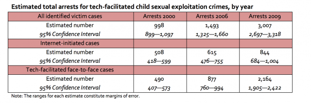 A table from a 2013 study on juvenile online victimization by the CACRC at UNH.