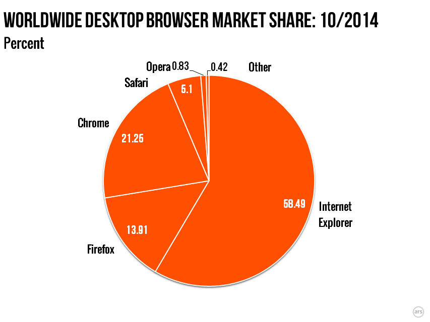 internet explorer 8 market share