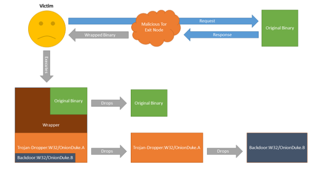 A flowchart of the infection process used by a malicious Tor exit node.