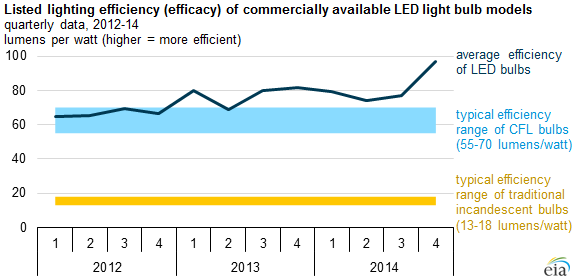 LED bulb efficiency clearly pulling ahead of compact fluorescents